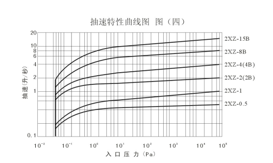 ML-2XZ直聯旋片式真空泵流量曲線圖