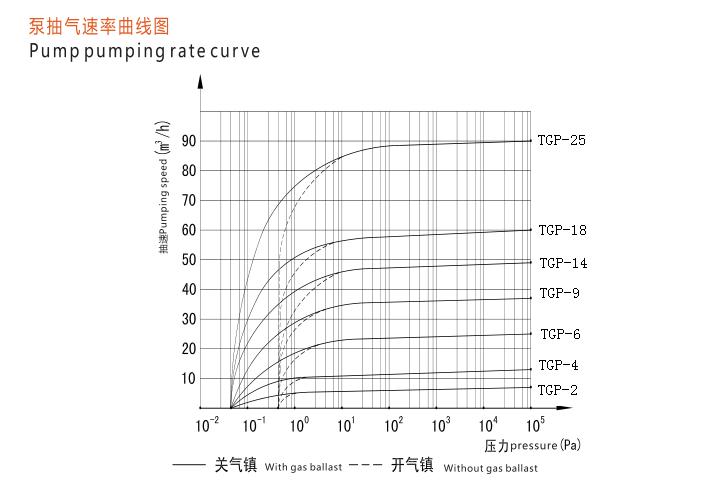 TGP-9旋片真空泵曲线