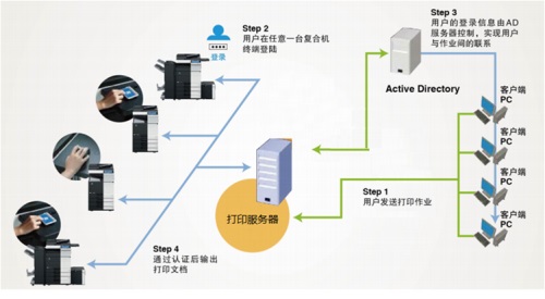 长安激光打印机租赁