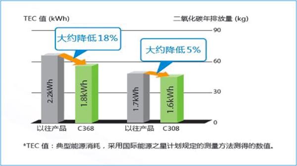 东莞刷卡复印机租赁