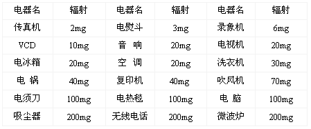 怀孕了，要穿防辐射服吗